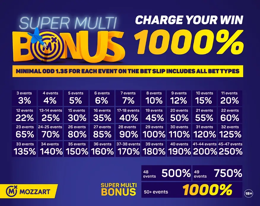 MozzartBet Super Multi Bonus